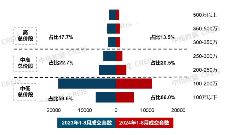 8月住宅产品月报 | 新房市场改善趋势延续；中建智地举行北京宸园发布会