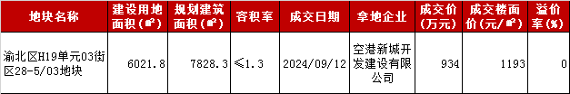新房成交价连涨4周后，上周重庆楼市量价齐降