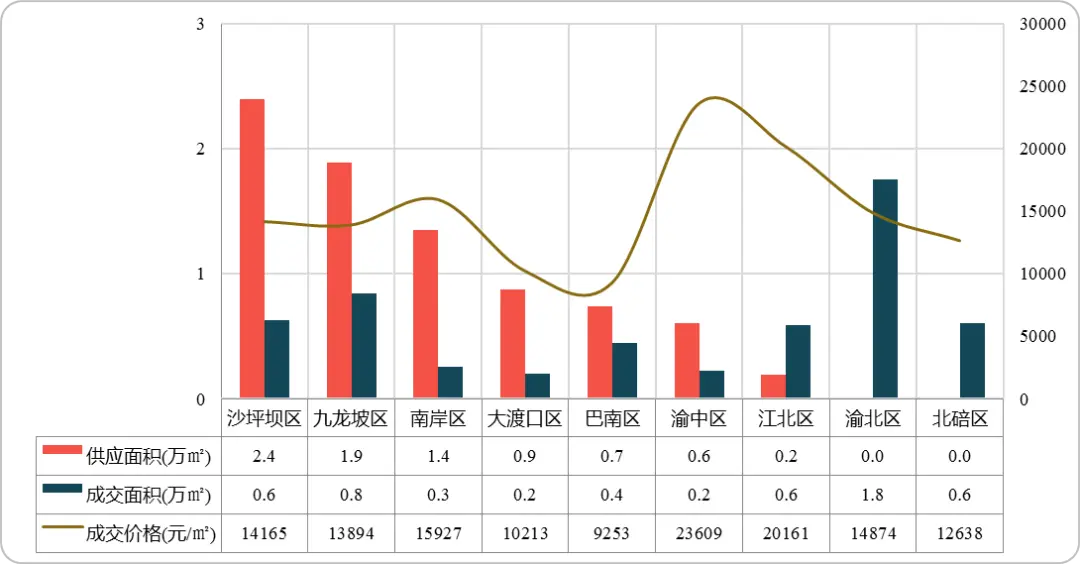 新房成交价连涨4周后，上周重庆楼市量价齐降