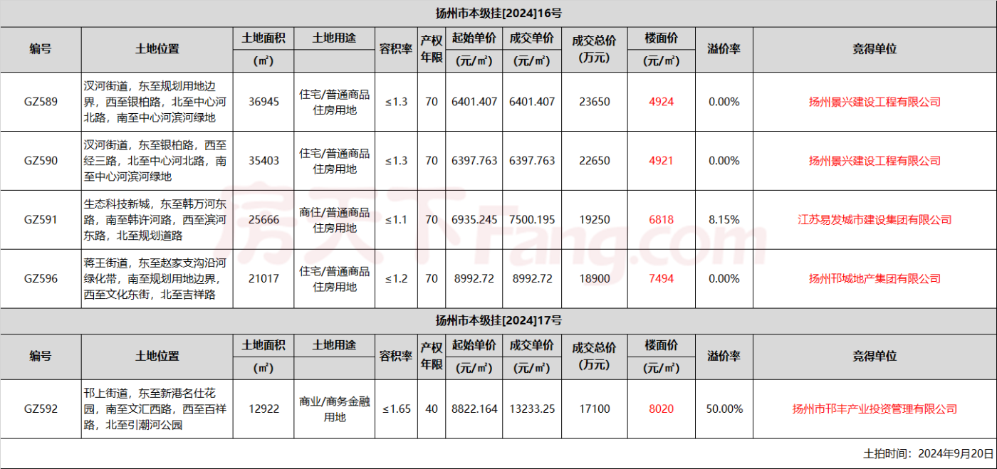 扬州成功拍卖5幅土地涉宅蕞高楼面价约7494元㎡