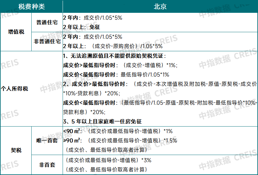 北京楼市新政要来了？会如何调整？