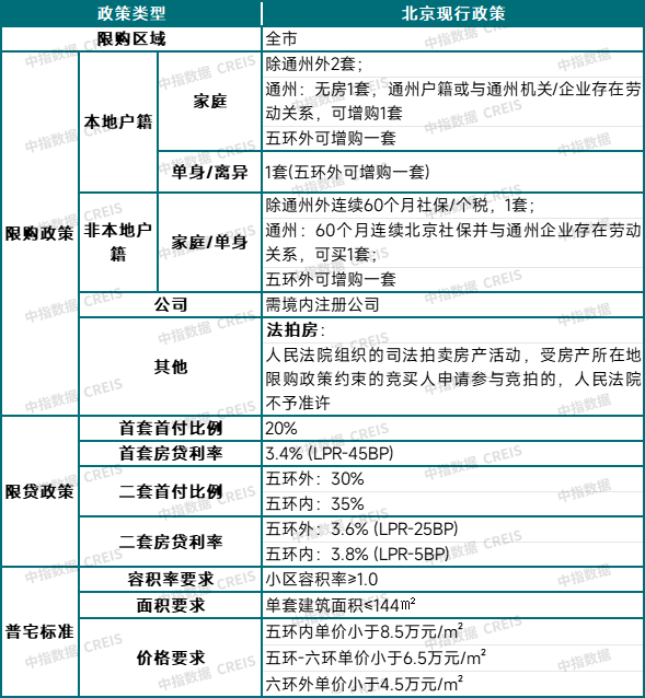 北京楼市新政要来了？会如何调整？