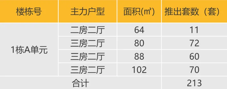 华南区新开盘谍报：推盘数量略有回落，整体去化表现一般