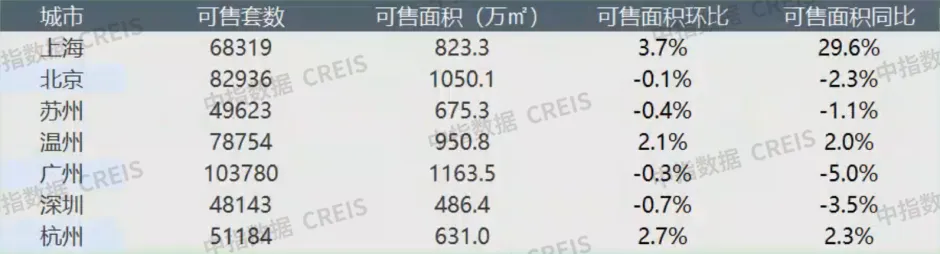 上周楼市整体环比下降，40个大中城市住宅用地成交197万平米