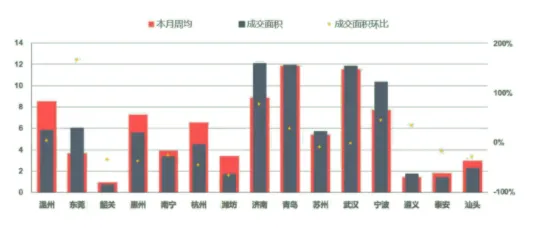 上周楼市整体环比下降，40个大中城市住宅用地成交197万平米