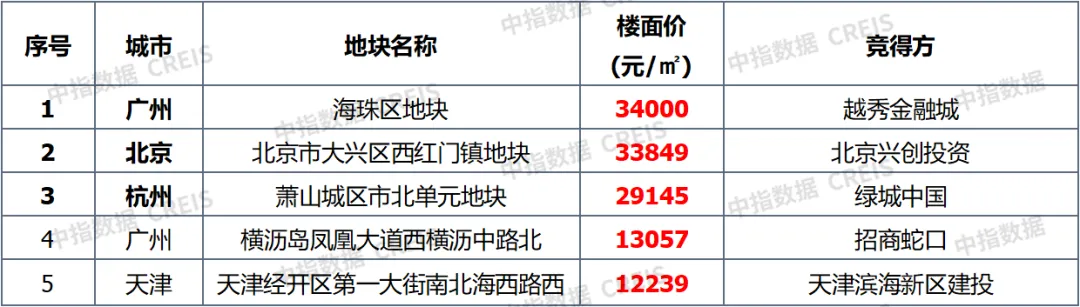 上周楼市整体环比下降，40个大中城市住宅用地成交197万平米