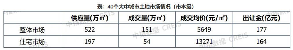 上周40城土地出让金177亿元，广州收金逾50亿领衔