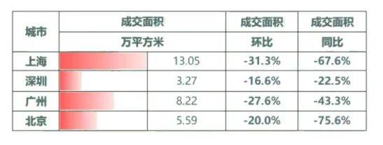 上周楼市整体环比下降，40个大中城市住宅用地成交197万平米