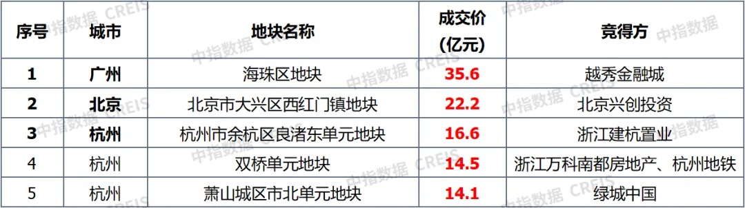 上周楼市整体环比下降，40个大中城市住宅用地成交197万平米