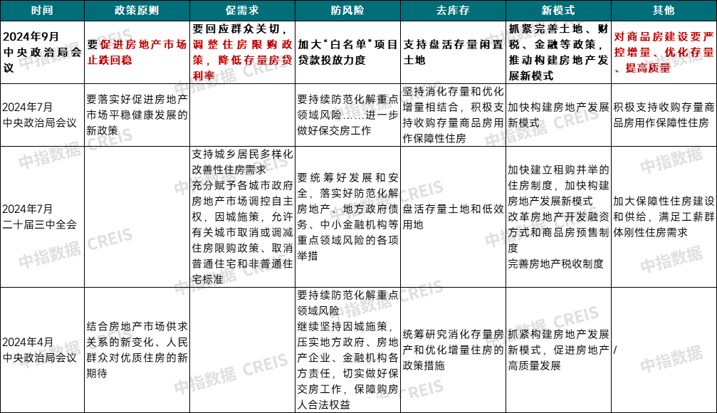 中指快评丨9.26政治局会议：促进房地产市场止跌回稳，京沪放松限购值得期待