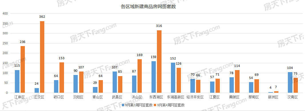 周成交|上周武汉新房成交2020套，环比大涨69%！