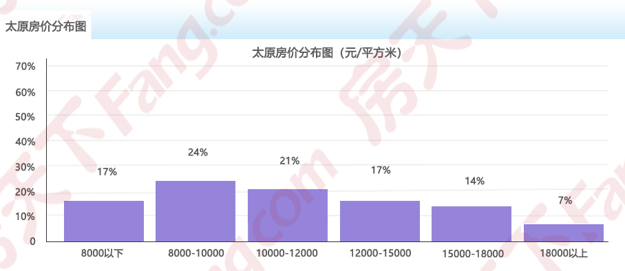 2024年9月房价地图出炉!太原均价11984元/㎡ 六区1涨4跌1平