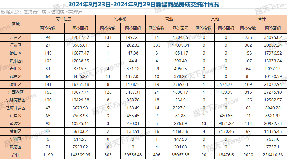 周成交|上周武汉新房成交2020套，环比大涨69%！