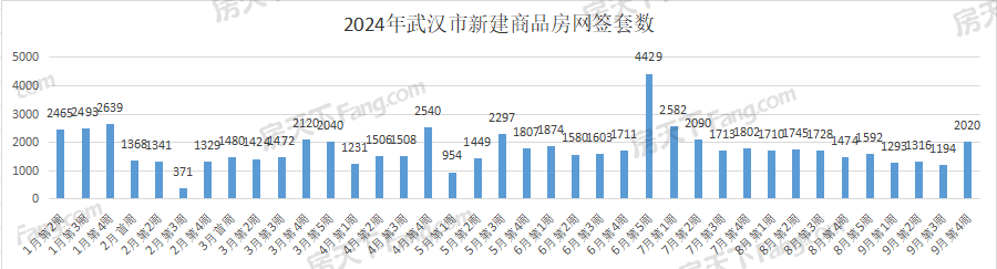 周成交|上周武汉新房成交2020套，环比大涨69%！