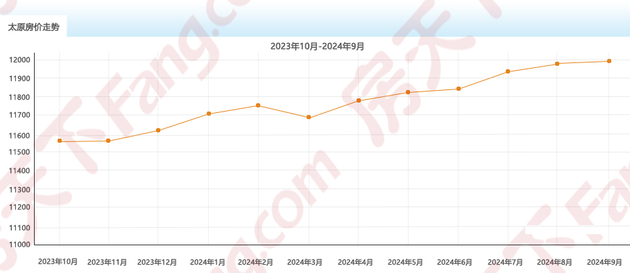 2024年9月房价地图出炉!太原均价11984元/㎡ 六区1涨4跌1平