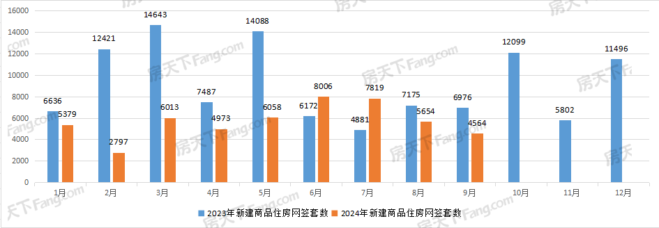 武汉9月新房成交6183套，2024年新房已成交6.99万套！