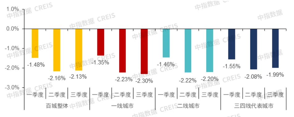 9月百城二手房价格继续下跌，“止跌回稳”释放最强稳地产信号