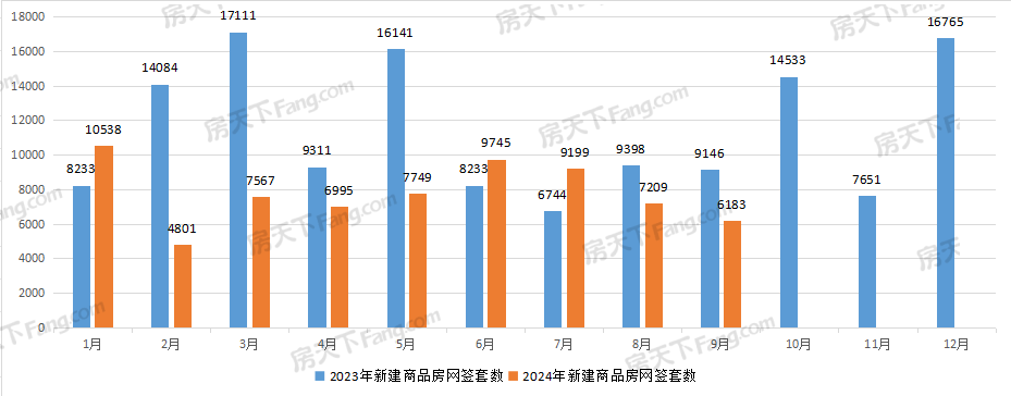 武汉9月新房成交6183套，2024年新房已成交6.99万套！