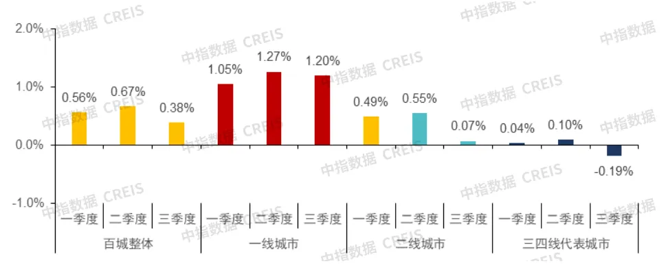 9月百城二手房价格继续下跌，“止跌回稳”释放最强稳地产信号