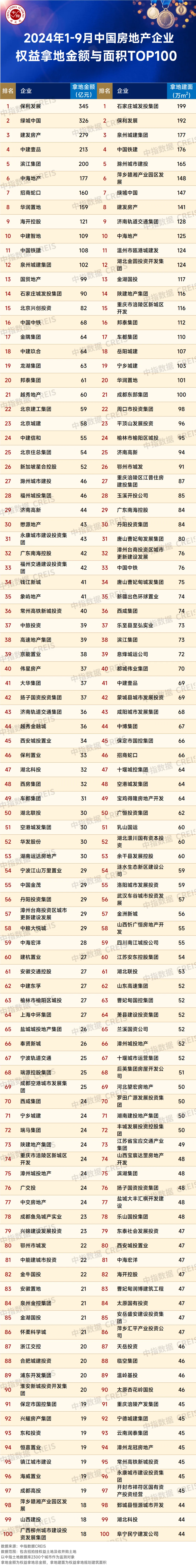 2024年1-9月全国房地产企业拿地TOP100排行榜-第1张图片-便民百事通网