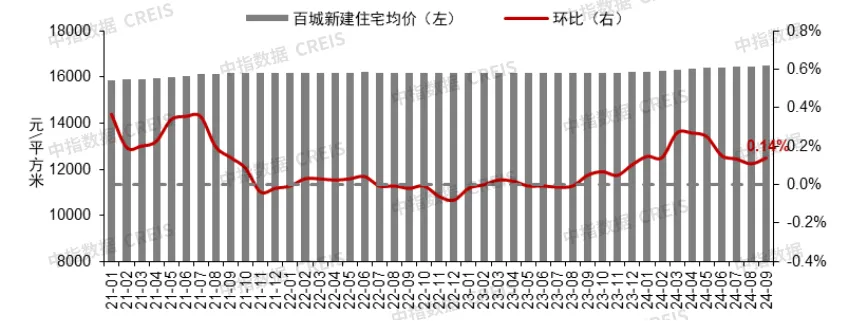 9月百城二手房价格继续下跌，“止跌回稳”释放最强稳地产信号