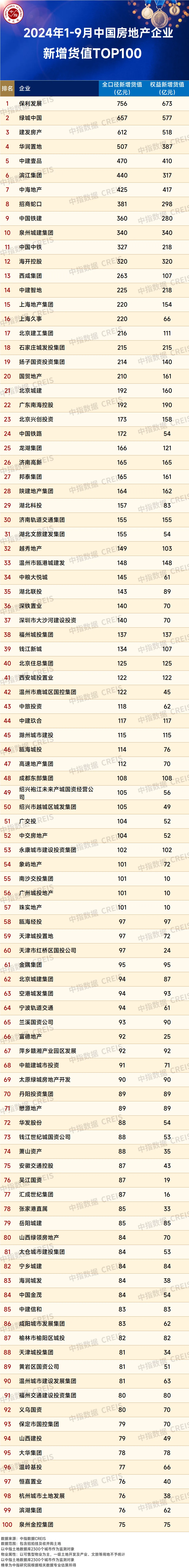 2024年1-9月全国房地产企业拿地TOP100排行榜