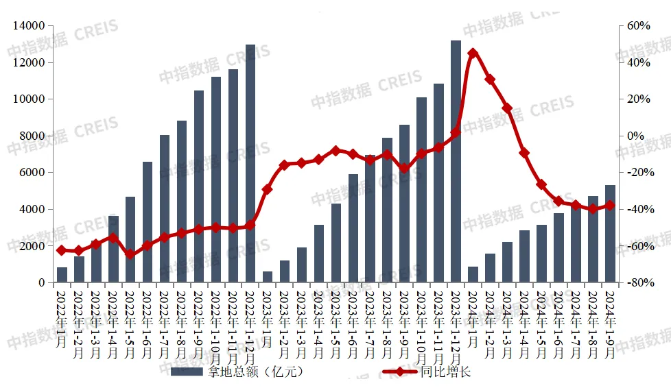 2024年1-9月全国房地产企业拿地TOP100排行榜-第2张图片-便民百事通网