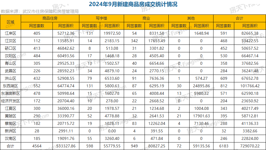 武汉9月新房成交6183套，2024年新房已成交6.99万套！