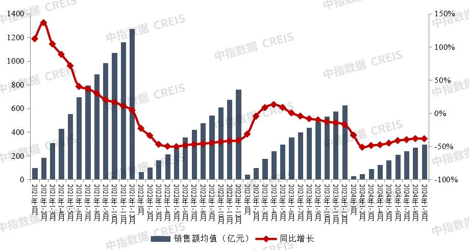 2024年1-9月中国房地产企业销售业绩排行榜