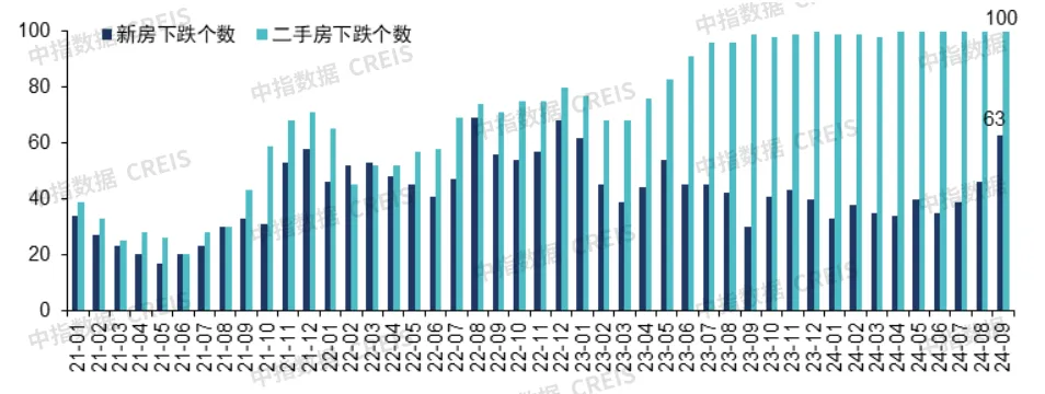 9月百城二手房价格继续下跌，“止跌回稳”释放最强稳地产信号