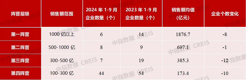 2024年1-9月中国房地产企业销售业绩排行榜