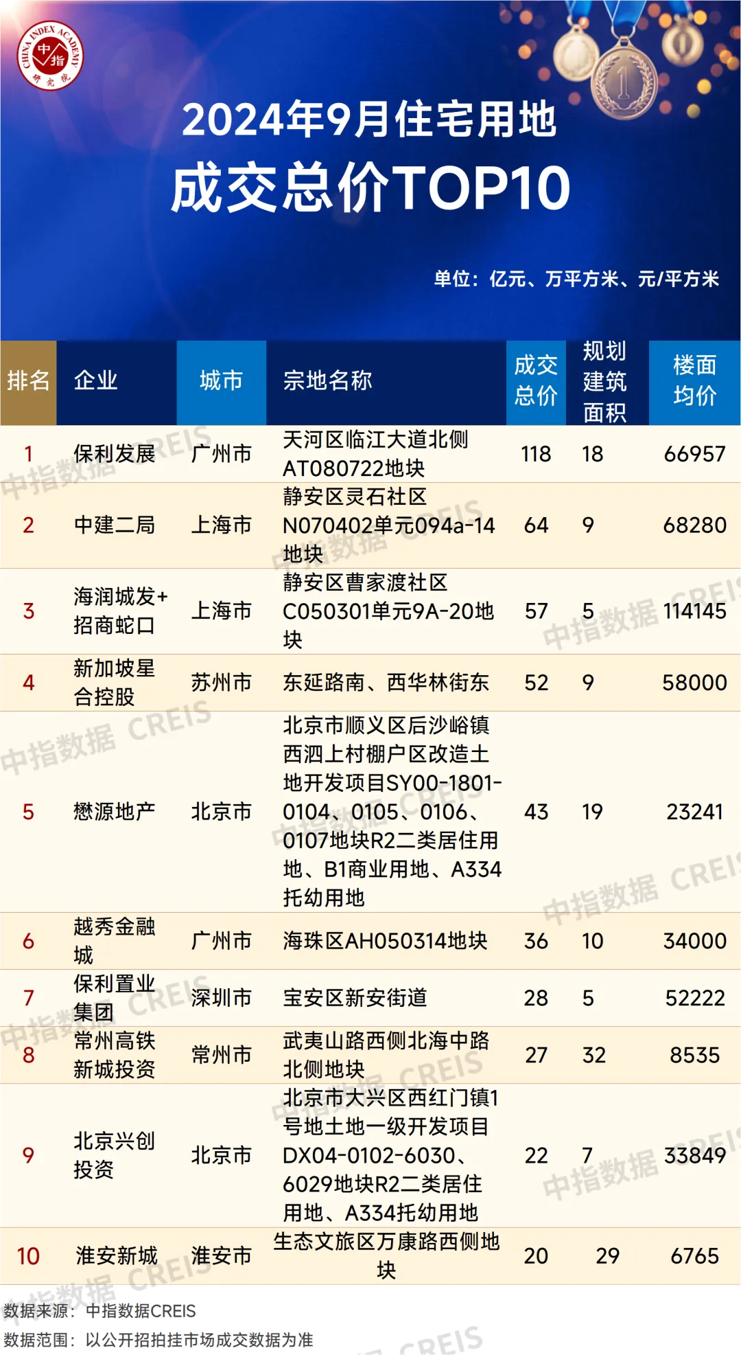 2024年1-9月全国房地产企业拿地TOP100排行榜-第4张图片-便民百事通网