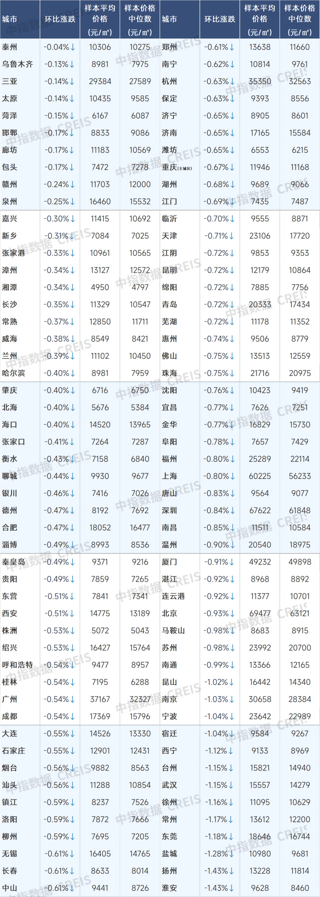 9月百城二手房价格继续下跌，“止跌回稳”释放最强稳地产信号