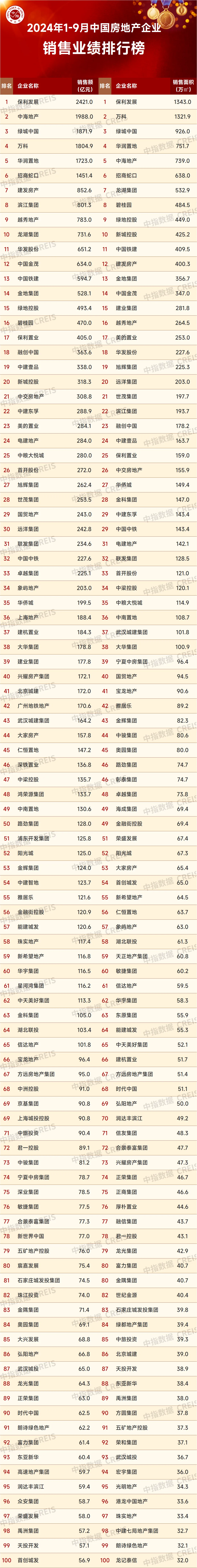 2024年1-9月中国房地产企业销售业绩排行榜