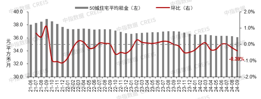 9月百城二手房价格继续下跌，“止跌回稳”释放最强稳地产信号