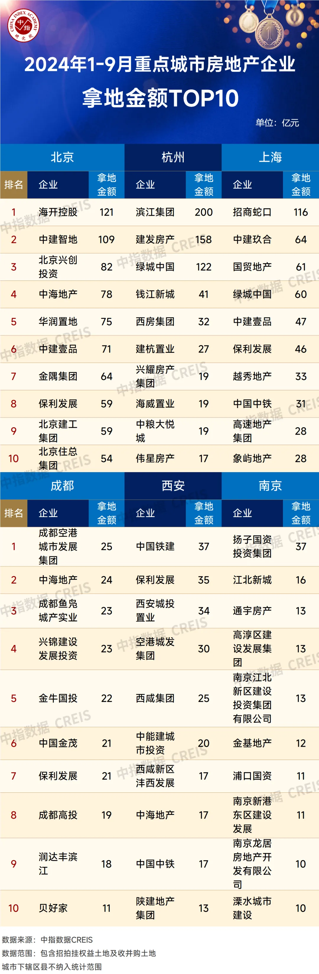 2024年1-9月全国房地产企业拿地TOP100排行榜-第3张图片-便民百事通网