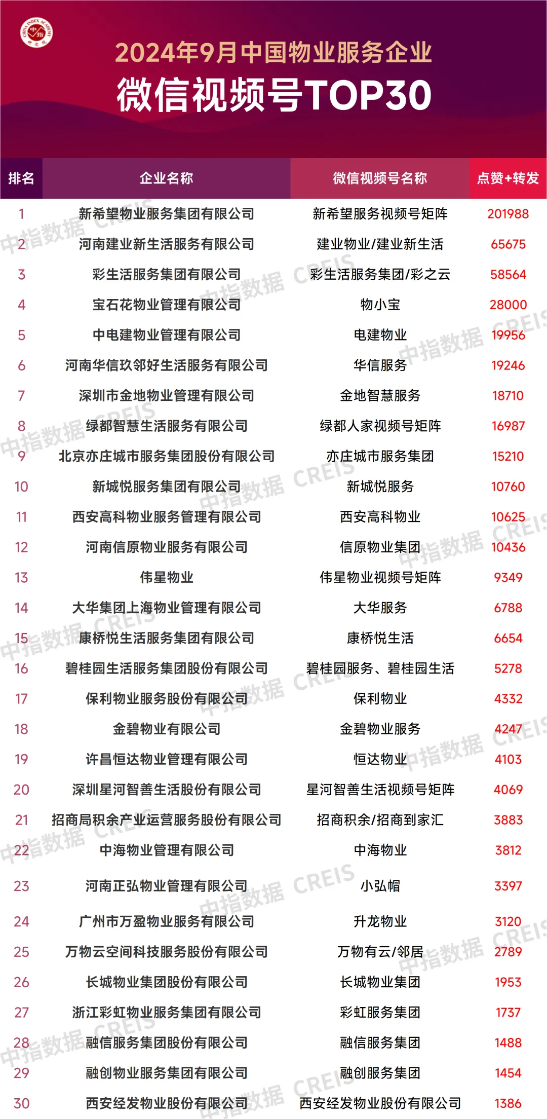 2024年9月中国物业服务企业品牌传播TOP50