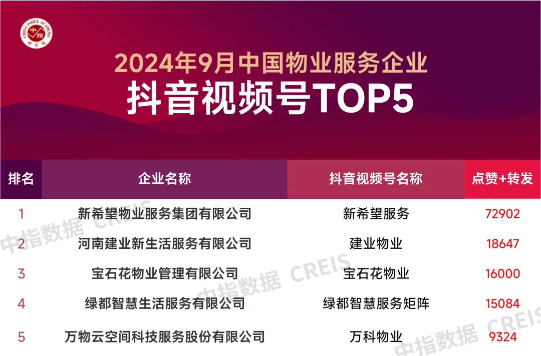 2024年9月中国物业服务企业品牌传播TOP50