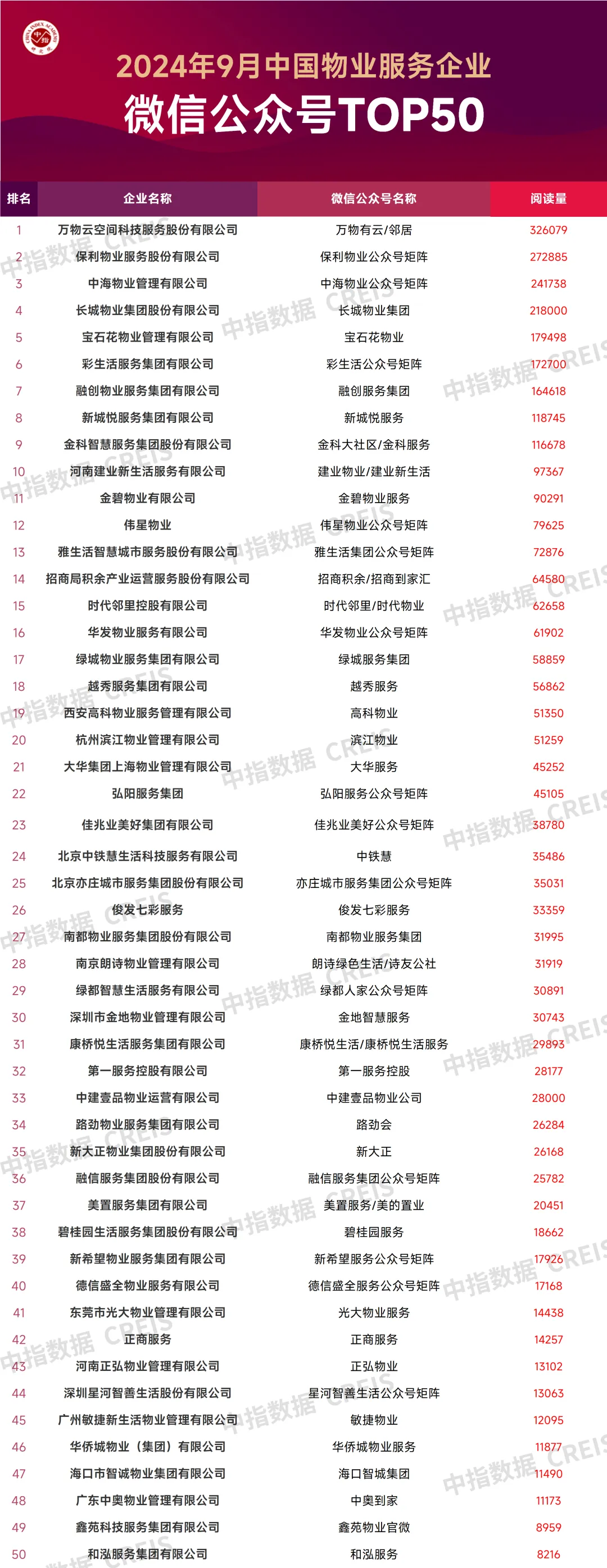 2024年9月中国物业服务企业品牌传播TOP50