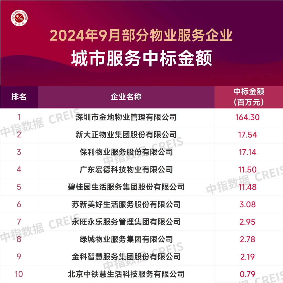 2024年9月中国物业服务企业新增合约面积TOP50