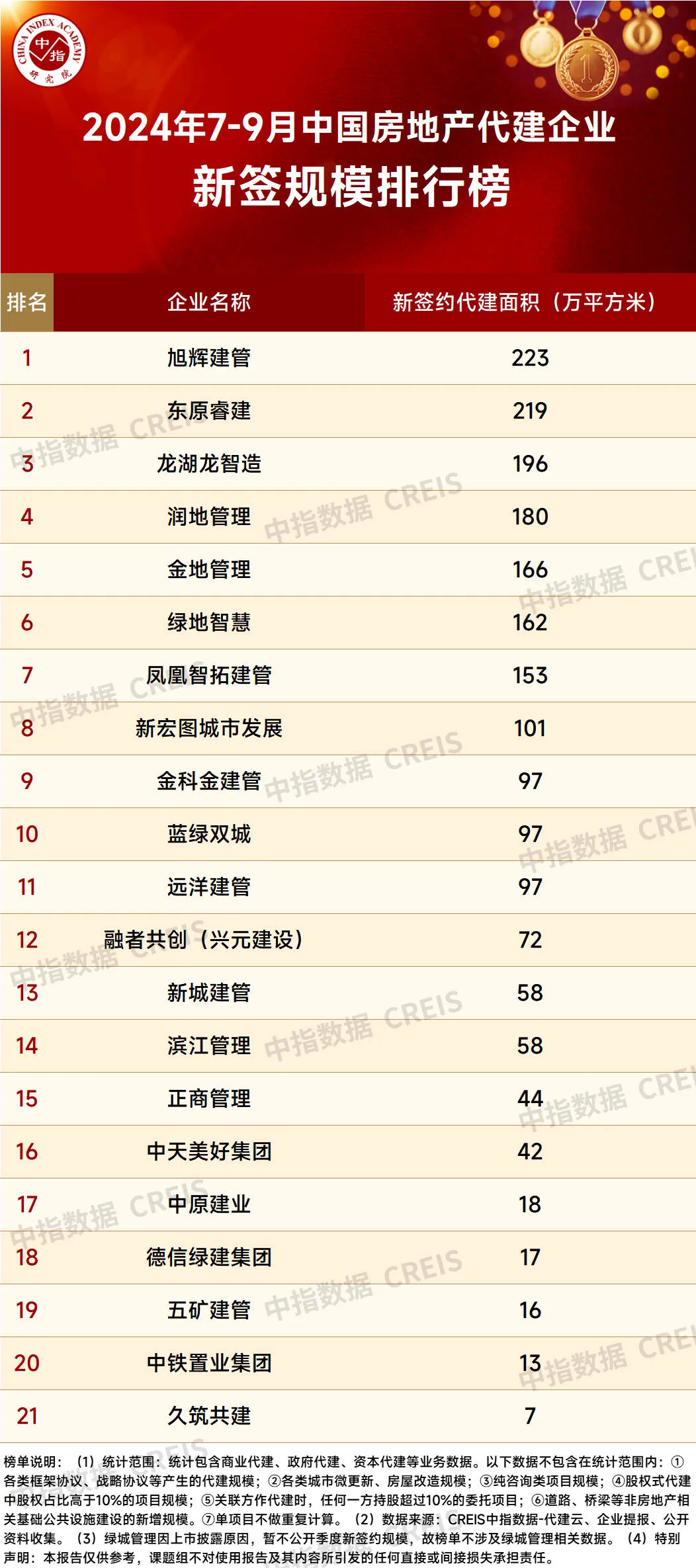 2024年1-9月中国房地产代建企业排行榜