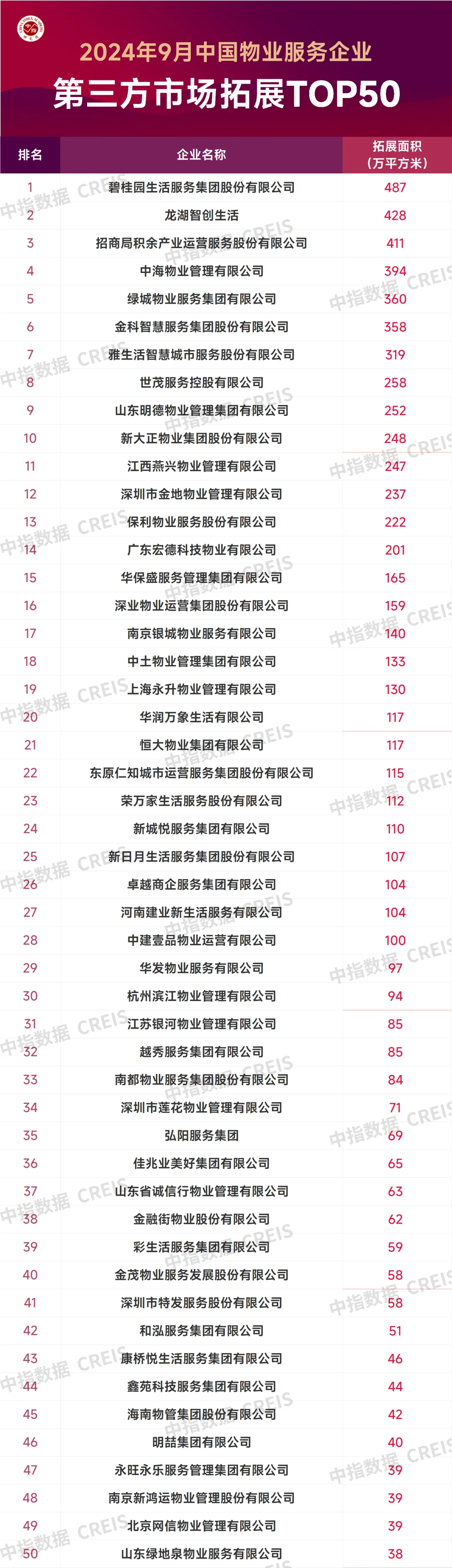 2024年9月中国物业服务企业新增合约面积TOP50