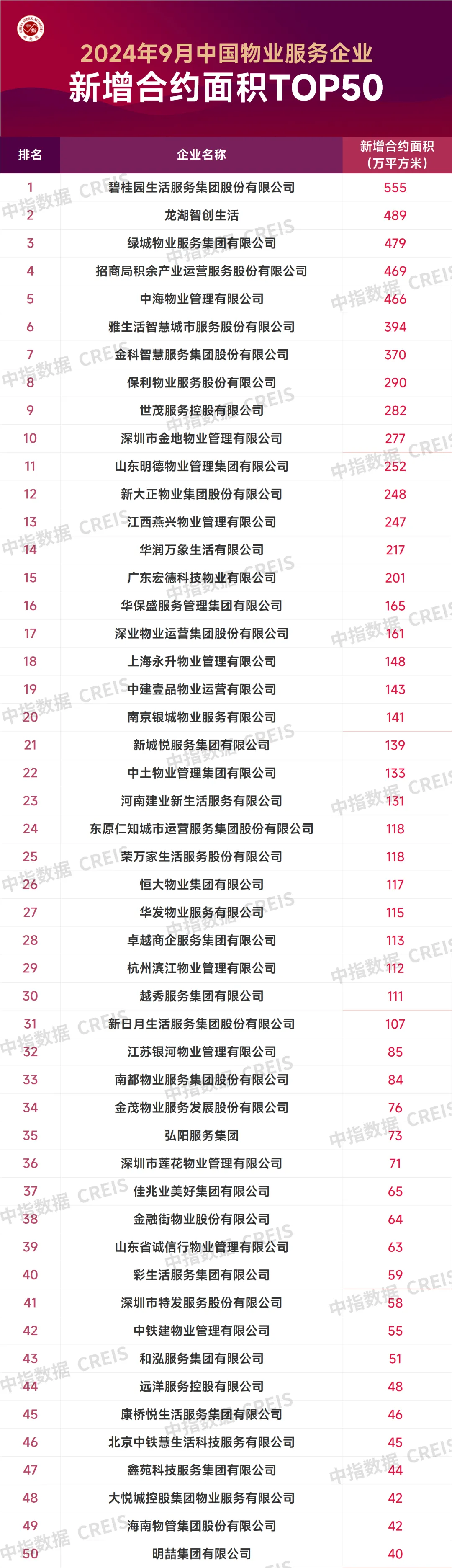 2024年9月中国物业服务企业新增合约面积TOP50