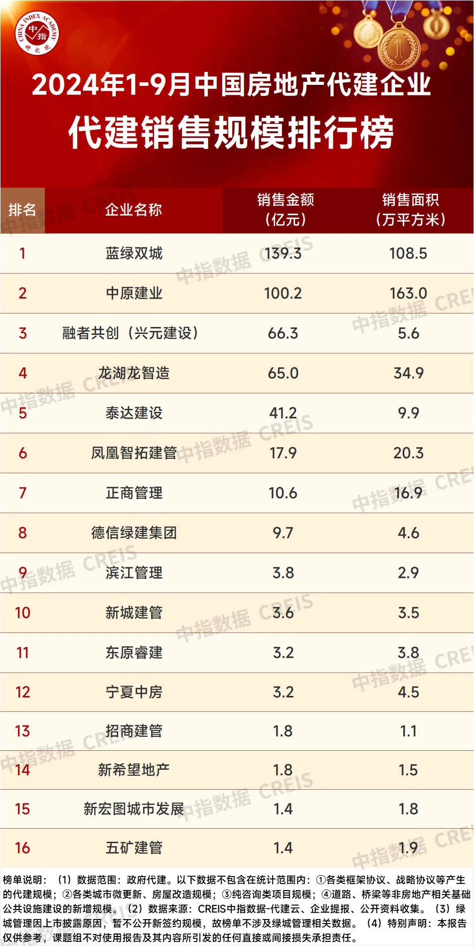 2024年1-9月中国房地产代建企业排行榜