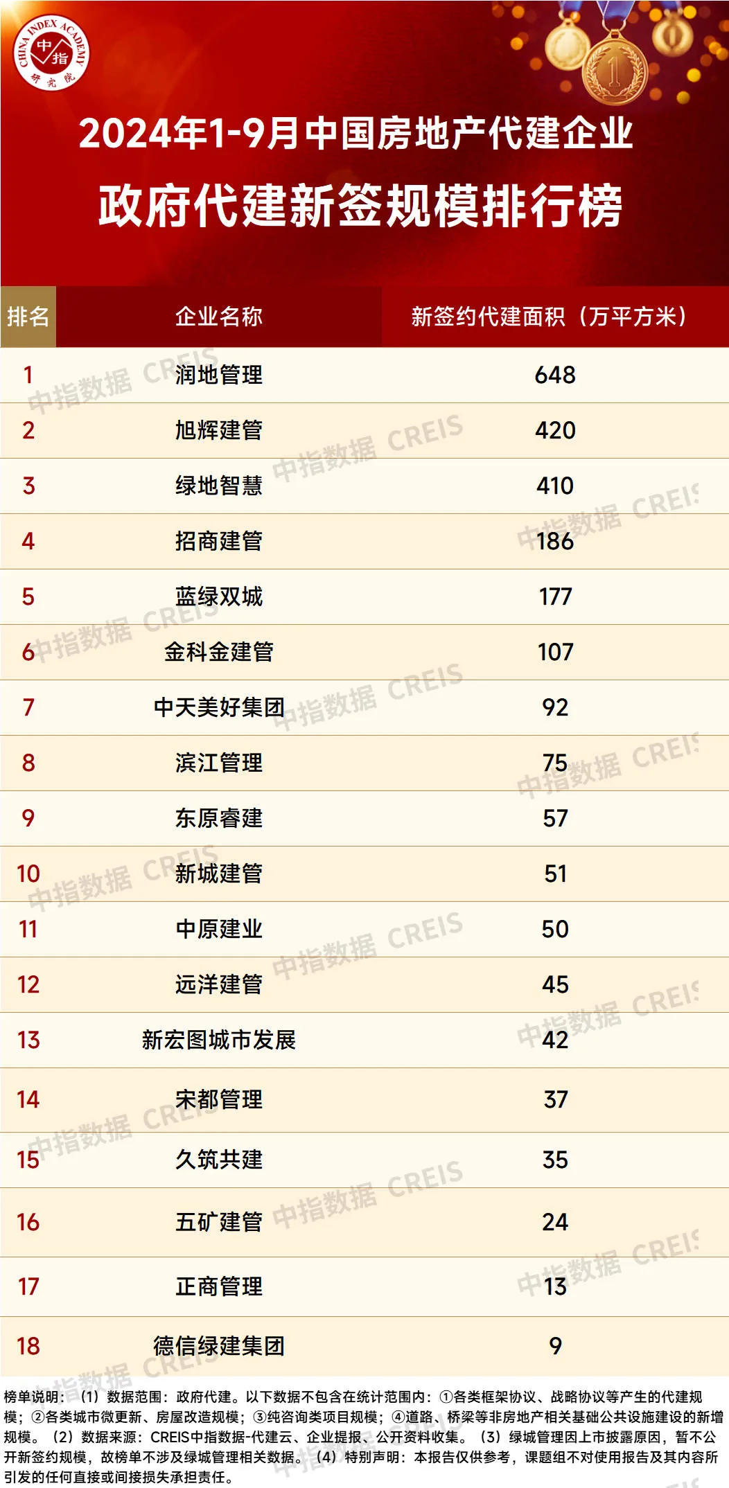 2024年1-9月中国房地产代建企业排行榜