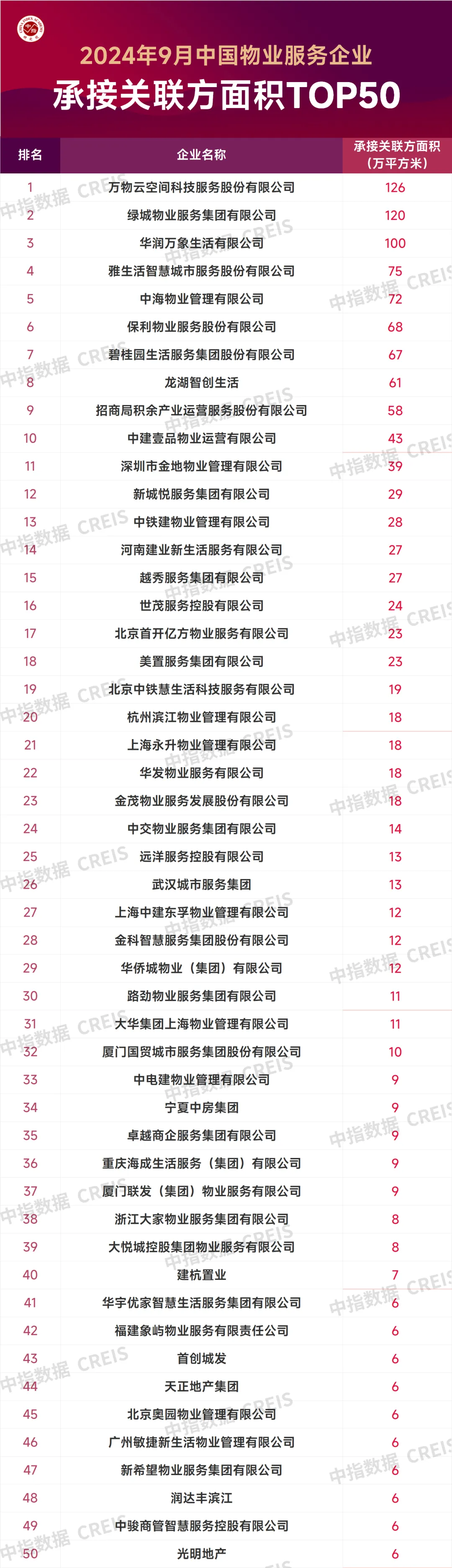 2024年9月中国物业服务企业新增合约面积TOP50