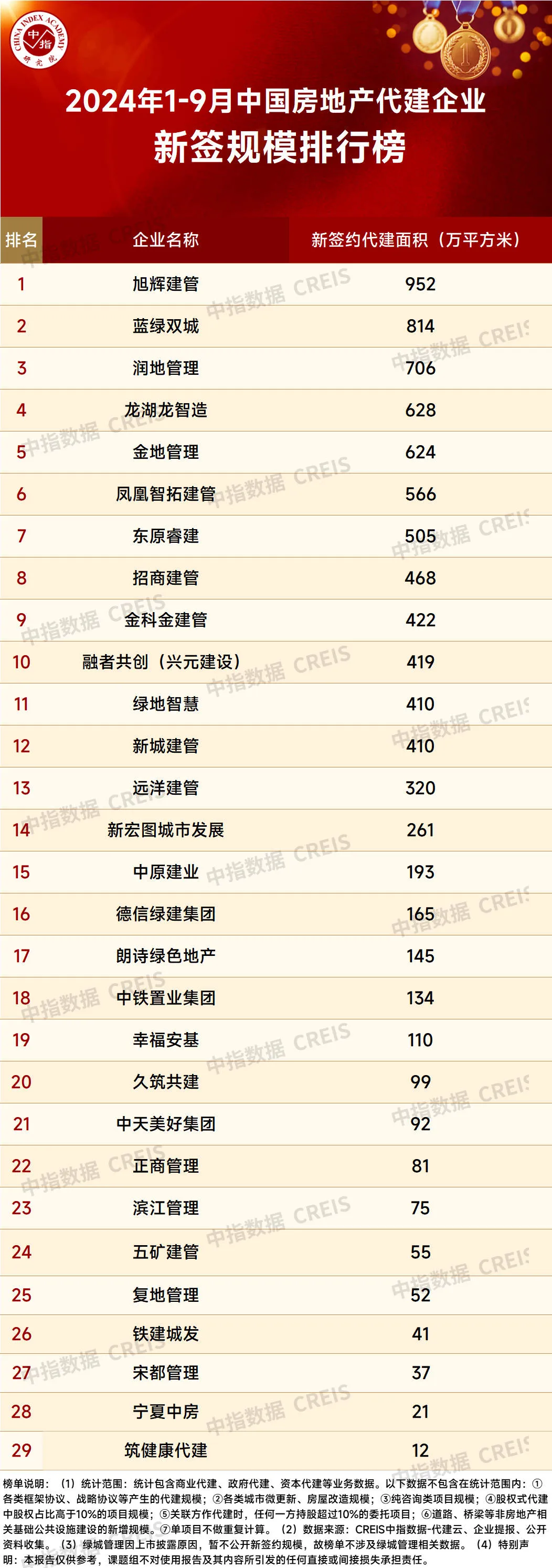 2024年1-9月中国房地产代建企业排行榜