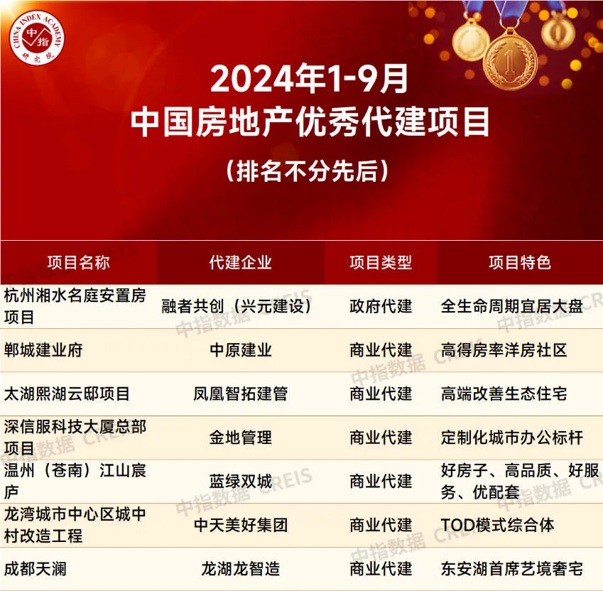 2024年1-9月中国房地产代建企业排行榜