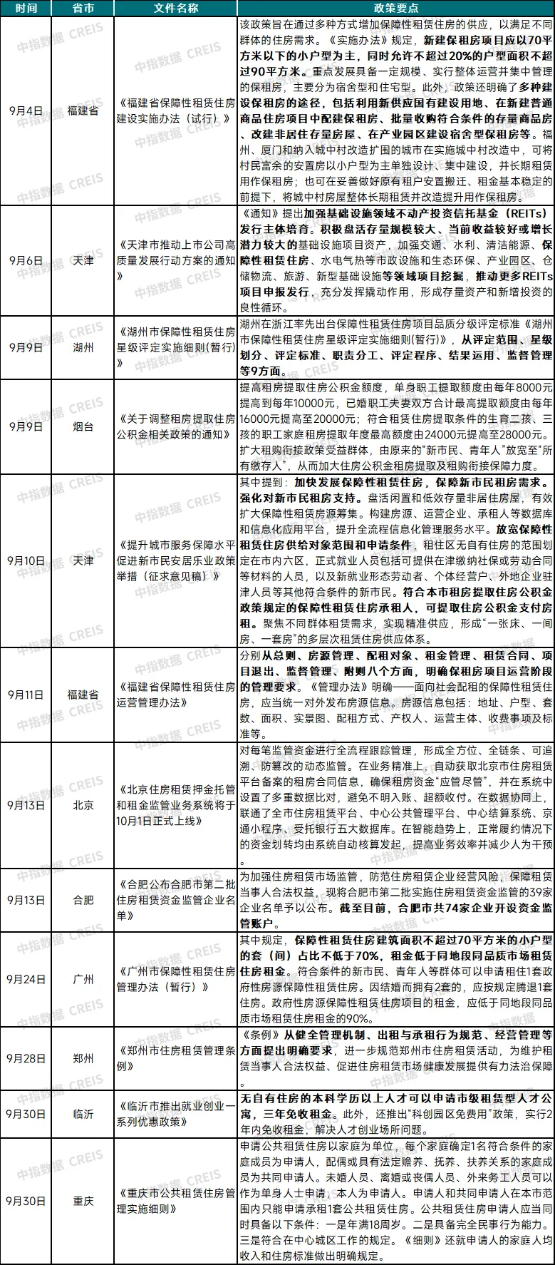 2024年9月中国住房租赁企业规模排行榜