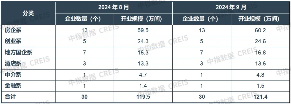 2024年9月中国住房租赁企业规模排行榜